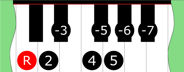 Diagram of Aeolian Blues scale on Piano Keyboard